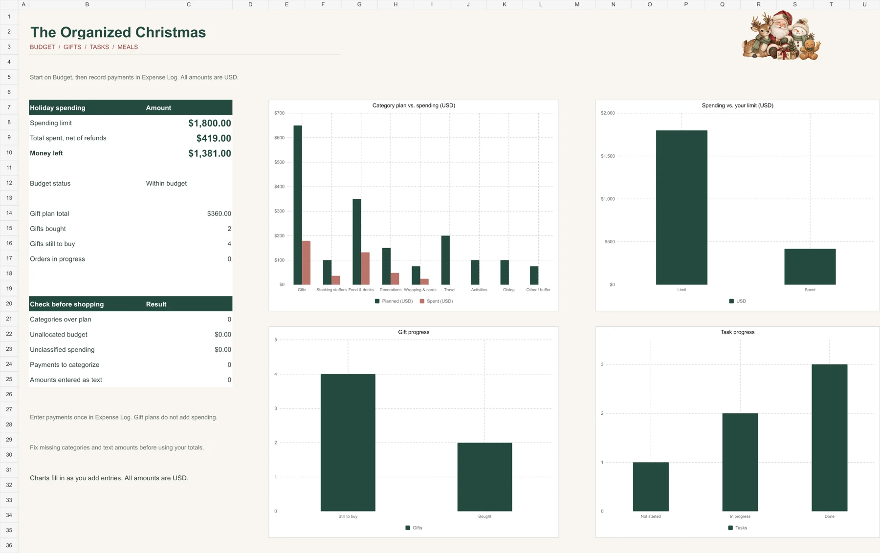Excel dashboard showing sample holiday budget amounts and four charts